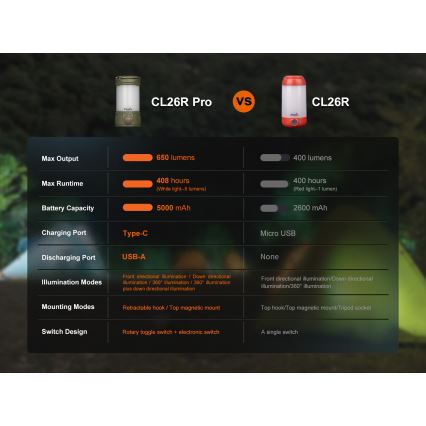 Fenix CL26RPROOLI - LED Zatemnitvena prenosni polnilna svetilka LED/USB IP66 650 sijajni 408 h 5000 mAh zelena