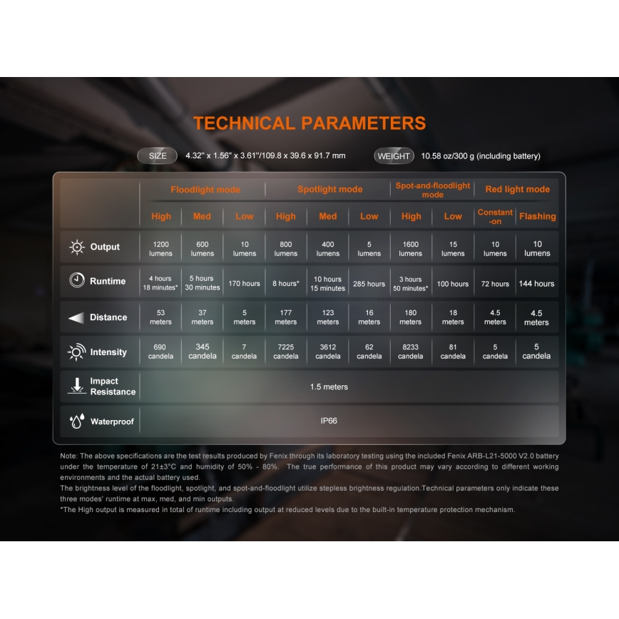 Fenix CL27RGRE - LED Zatemnitvena polnilna svetilkaLED/USB IP66 1600 lm 285 h