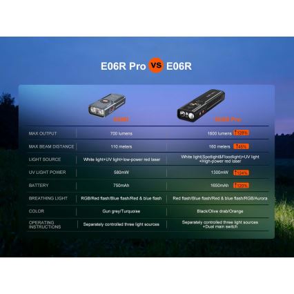 Fenix E06RPROEUBLC- zatemnljiva polnilna LED svetilka LED/USB 1650 mAh IP66 1600 lm 111 h črna