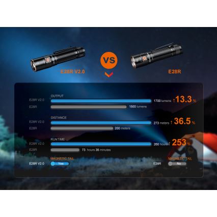 Fenix E28RV20 - LED Zatemnitvena polnilna svetilka LED/USB/2xCR123A IP68 1700 sijajni 260 h 3400 mAh