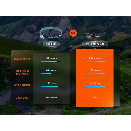 Fenix HL12RV20BLC - zatemnjevalna LED polnilna naglavna svetilka LED/USB 950 mAh IP66 500 lm 112 h črna
