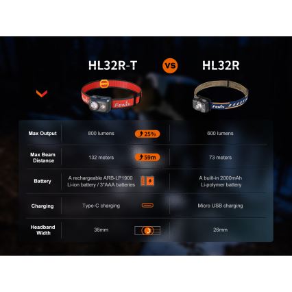 Fenix HL32RTRED -LED Polnilna naglavna svetilka LED/USB IP66 800 lm 300 h rdeča/oranžna