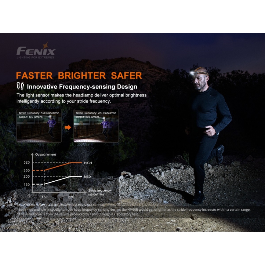 Fenix HM60R - LED Zatemnitvena polnilna naglavna svetilka 4xLED/USB/2xCR123A IP68 1300 sijajni 300 h 3400 mAh