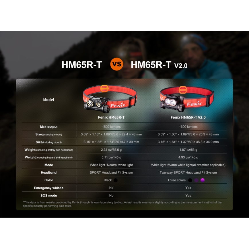 Fenix HM65RTV20BLC- LED Zatemnitvena polnilna naglavna svetilka LED/USB/2xCR123A IP68 3400 mAh črna/oranžna