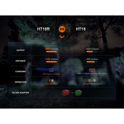 Fenix HT18R - LED Zatemnitvena polnilna svetilka LED/1x21700 IP68 2800 lm 42 h 5000 mAh
