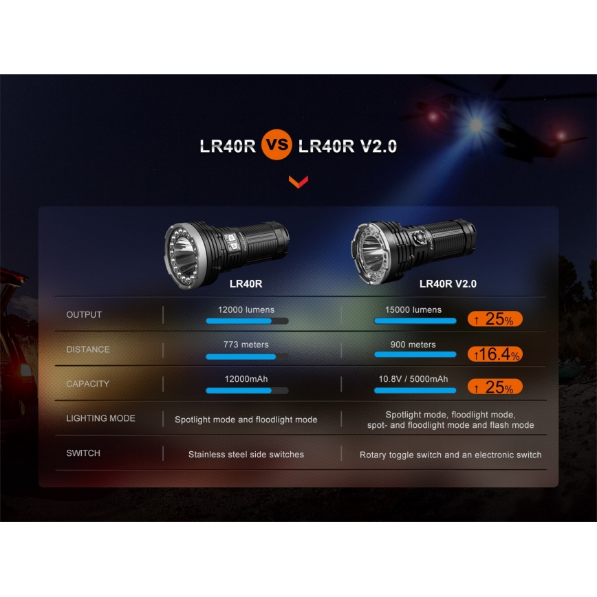 Fenix LR40RV20 - LED Polnilna baterijska svetilka LED/USB IP68 15000 sijajni 177 h 5000 mAh