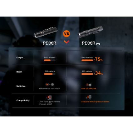 Fenix PD36RPRO - LED Taktična polnilna svetilka LED/USB IP68 2800 lm 42 h 5000 mAh