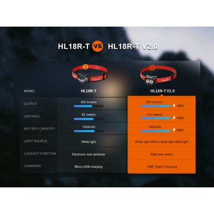 Fenix ​​HL18RTV20WHT - LED Zatemnitvena polnilna naglavna svetilka LED/USB IP66 800 sijajni ​​160 h bela/črna