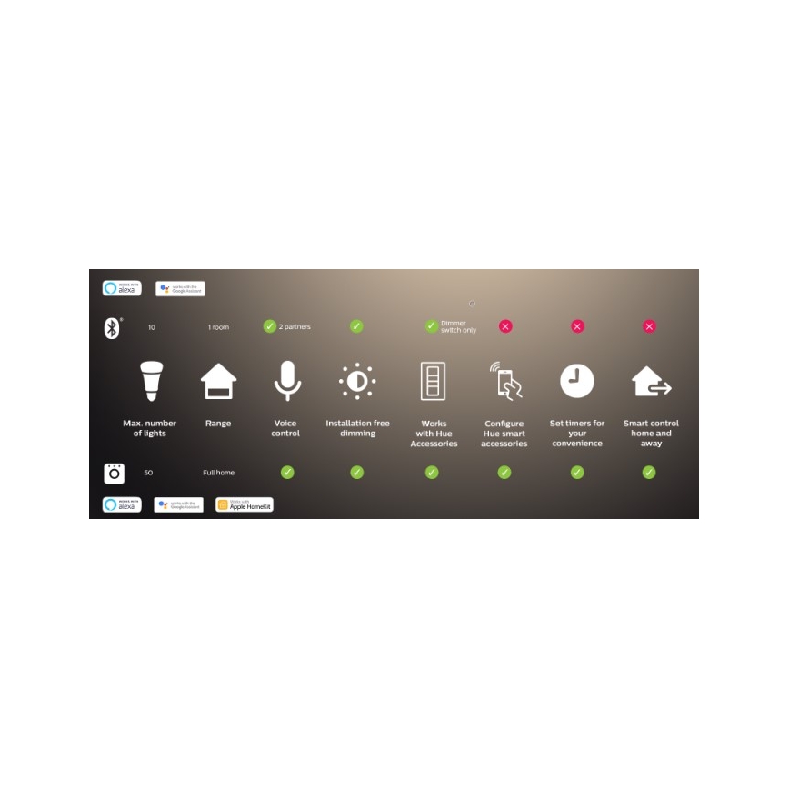 Komplet 2x zatemnljivih LED žarnic Philips Hue WHITE AMBIANCE GU10/4,2W/230V 2200-6500K + Hue bridge
