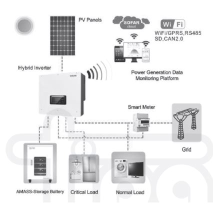 Solarni komplet: SOFAR Solarni hibridni pretvornik 6kW + modul AMASSTORE 10,24kWh s podstavkom z baterijsko krmilno enoto