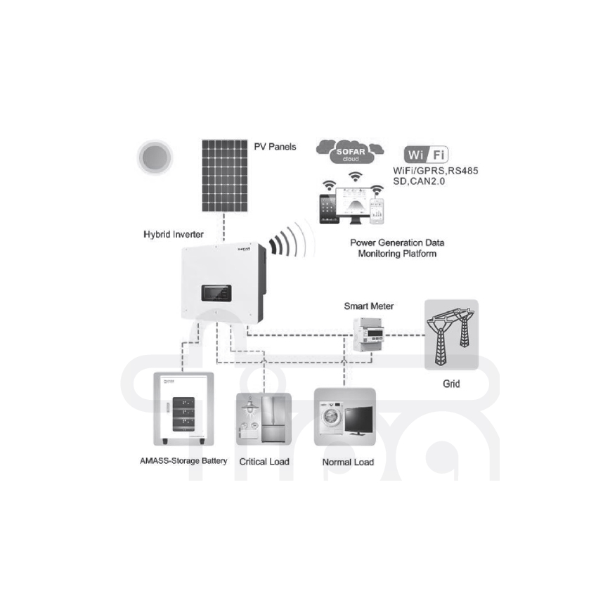 Solarni komplet: SOFAR Solarni hibridni pretvornik 6kW + modul AMASSTORE 10,24kWh s podstavkom z baterijsko krmilno enoto