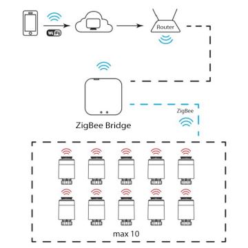 Termostatska glava Wi-Fi ZigBee 2xAA/3V Tuya